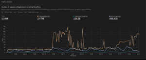 Screenshot of Cloudflare traffic analysis over a 7-day period, showing requests mitigated and served by Cloudflare. Summary: 2.47 million mitigated, 220k served. 