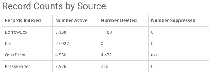 Under the heading Record counts by source, a table shows 4 columns: records indexed, number active, number deleted, number suppressed. There are rows for BorrowBox, ILS, OverDrive and PressReader.